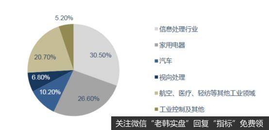 我国微电机市场需求结构