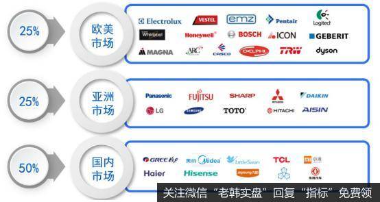 公司在家电行业相关客户