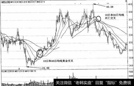 10日和30日均线组合