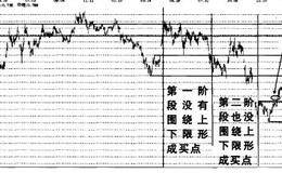 股票实战之海通证券操盘案例