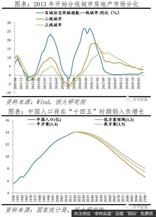 任泽平<a href='/guoshiliang/313109.html'>股市</a>最新相关消息：未来房地产市场将更加分化，需求向大城市群集中