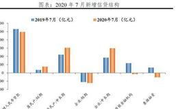 任泽平股市最新相关消息：金融数据回落，货币宽松结束了吗？没有！