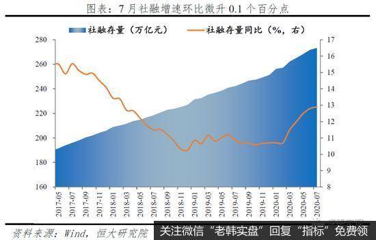 任泽平股市最新相关消息：金融数据回落，货币宽松结束了吗？没有！2