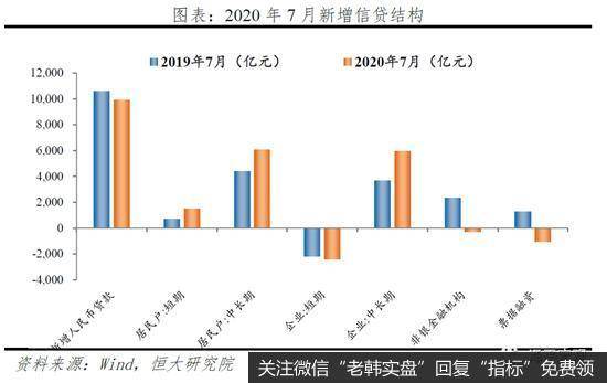 任泽平股市最新相关消息：金融数据回落，货币宽松结束了吗？没有！4