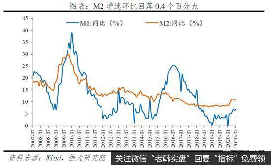 任泽平股市最新相关消息：金融数据回落，货币宽松结束了吗？没有！5