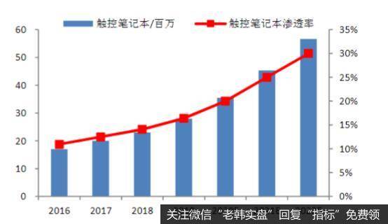 全球笔电出货量及渗透率