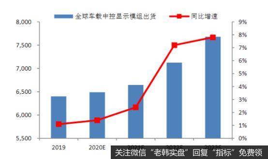 全球车载中控显示模组出货量