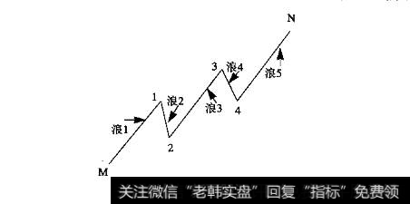 什么是波浪理论