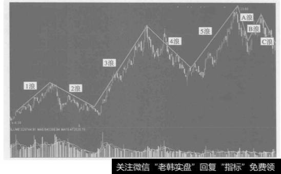 什么是波浪理论