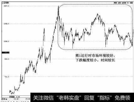 1997年5月到1999年5月<a href='/yangdelong/290035.html'>上证指数</a>熊1下跌走势图