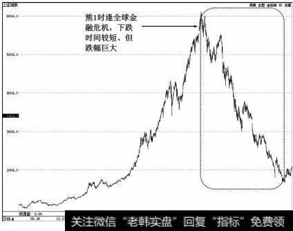 2007年10月到2008年10月上证指数熊1下跌走势图