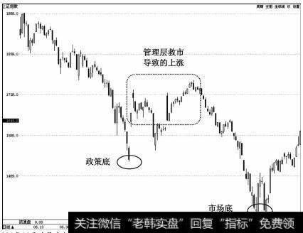 2001年10月政策底与市场底的关系