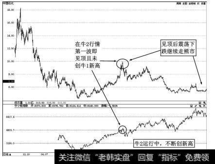 2008年11月至2010年11月中国石化（600028）及<a href='/gushiyaowen/286340.html'>中小板</a>指数走势图