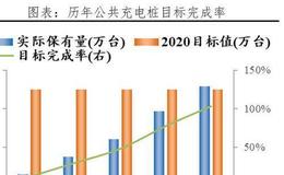 任泽平股市最新相关消息：充电基础设施建设前景广阔
