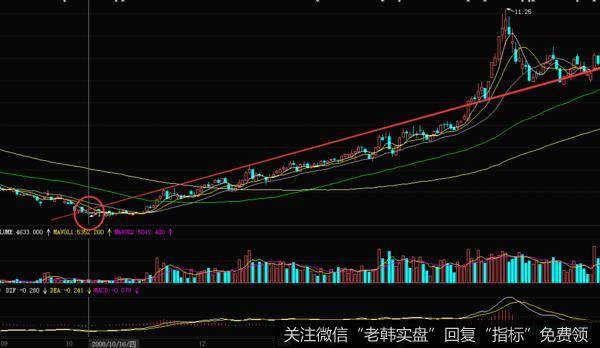 <a href='/scdx/280289.html'>南洋股份</a>在2008年10月份到2009年4月份的一段走势图