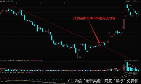 追涨顺利突破长期下降趋势压力线的个股——顺发恒业