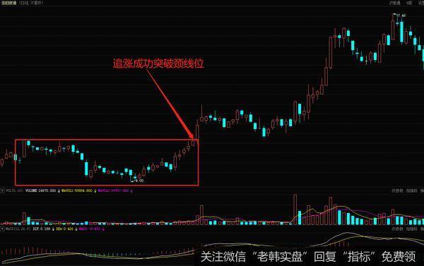 追涨顺利突破颈线位的个股——洛阳玻璃