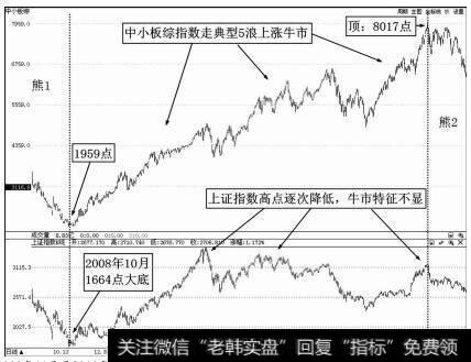 2008年11月至2010年11月牛2行情中小板综指数和上证指数对比
