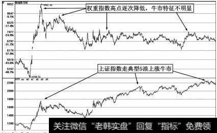 1995年5月至2001年6月牛2行情非权重股指数和权重股指数对比