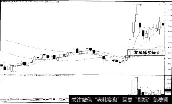 跳空突破案例分析