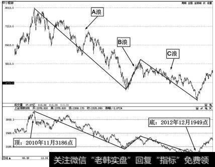 2010年11月至2012年12月初上证指数及<a href='/gushiyaowen/286340.html'>中小板</a>综合指数熊2下跌走势图