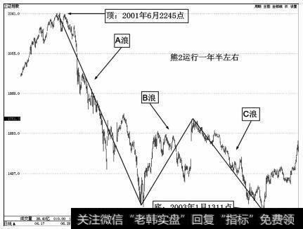 2001年6月至2003年1月初<a href='/yangdelong/290035.html'>上证指数</a>熊2下跌走势图