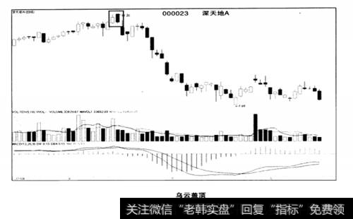 乌云盖顶走势图
