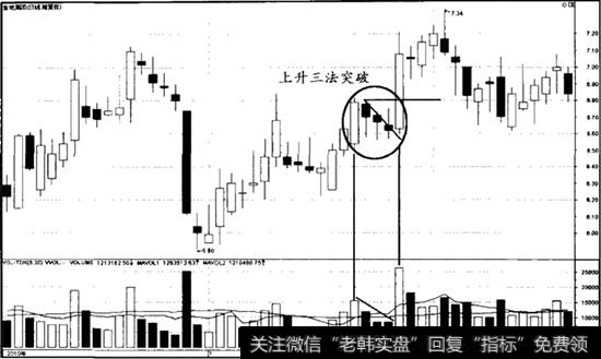 上升三法突破案例