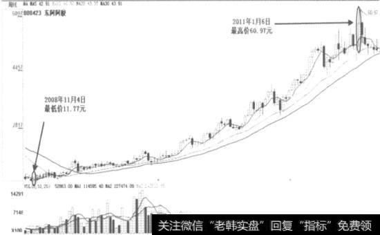 复权后的东阿阿胶周K线图