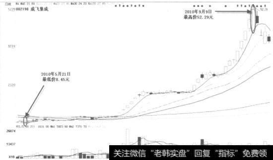 复权后的成飞集成日K线图_副本