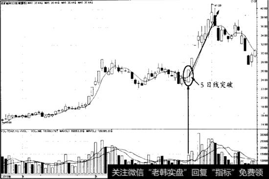 5日均线突破案例
