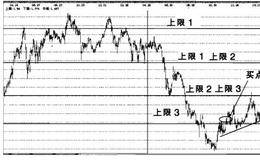 股票实战之长航凤風操盘案例