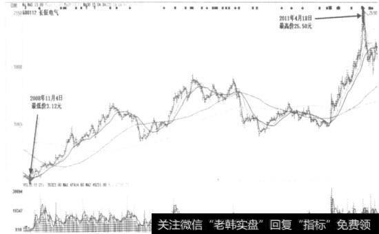 复权后的长征电气日K线图_副本