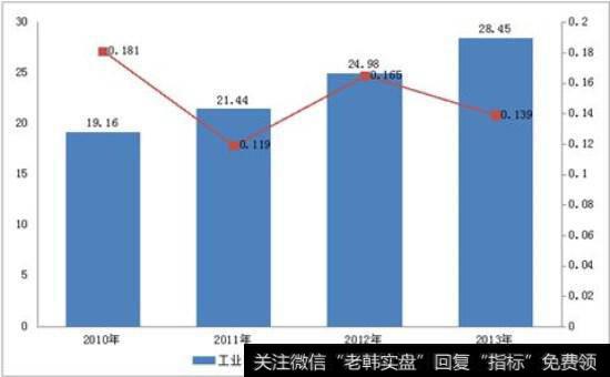 具有发展前景的行业