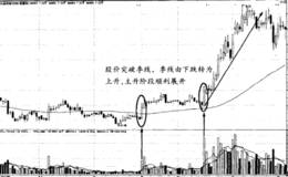 单条均线生命线(60日线)突破买点形态