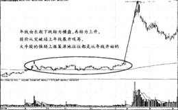 单条均线大牛熊线(250日线)突破买点形态