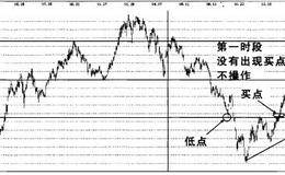 股票实战之<em>湖北宜化</em>操盘案例