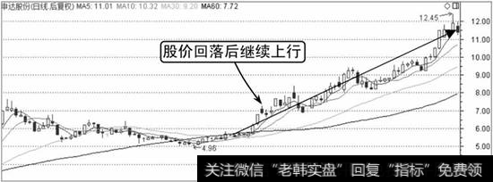 申达股份K线走势图