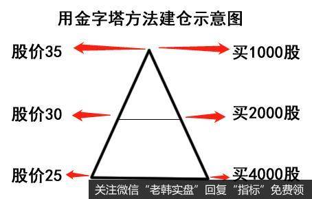 如果投资者们学会使用金字塔建仓办法的话，虽然不一定能够赚到很多钱，但是从泥潭之中跳出来