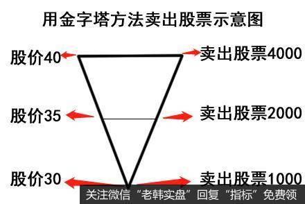 如何用金字塔买卖法卖出持股