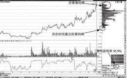 主力操盘与筹码转移：筹码体现的散户成本