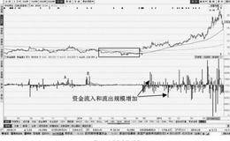 主力利用资金优势操盘：超大单抢筹建仓