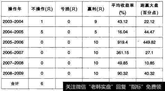 六年实战硕果图