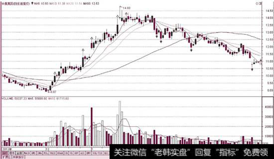 量价配合（<a href='/gushiyaowen/269727.html'>中集集团</a>）