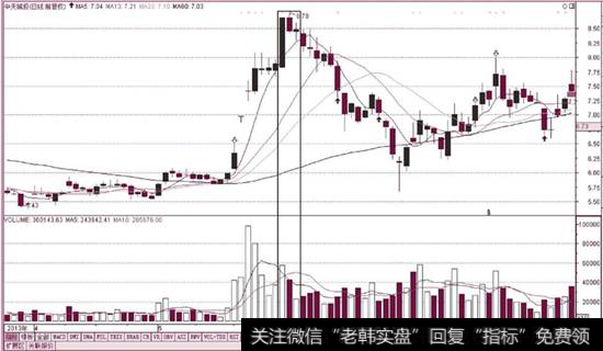 量价背离（中天城投）