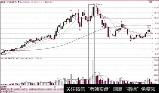 上涨末期量增价涨（<a href='/gpcwbb/94290.html'>皖能电力</a>）