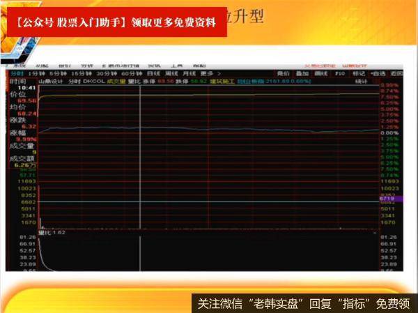 股市高手实战分享集合竞价