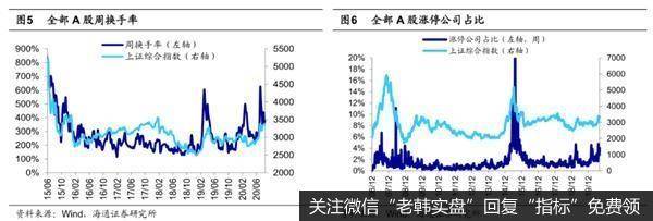 荀玉根最新股市评论：当前市场整体热度中等略高要重视券商4