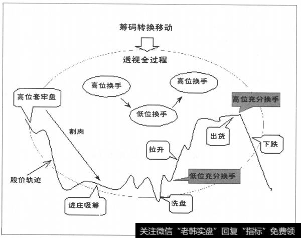 量的循环规律示列图