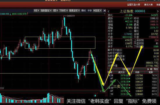 从5分钟级别看大盘再次进入下方中枢，有向下离开中枢的风险